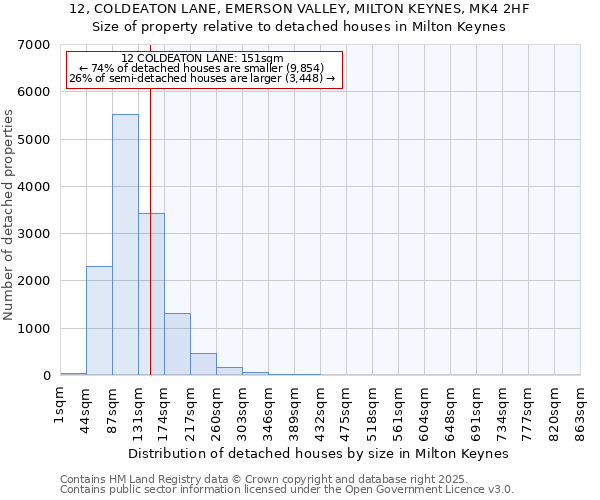 12, COLDEATON LANE, EMERSON VALLEY, MILTON KEYNES, MK4 2HF: Size of property relative to detached houses in Milton Keynes