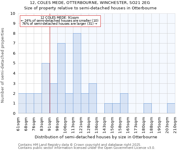 12, COLES MEDE, OTTERBOURNE, WINCHESTER, SO21 2EG: Size of property relative to detached houses in Otterbourne