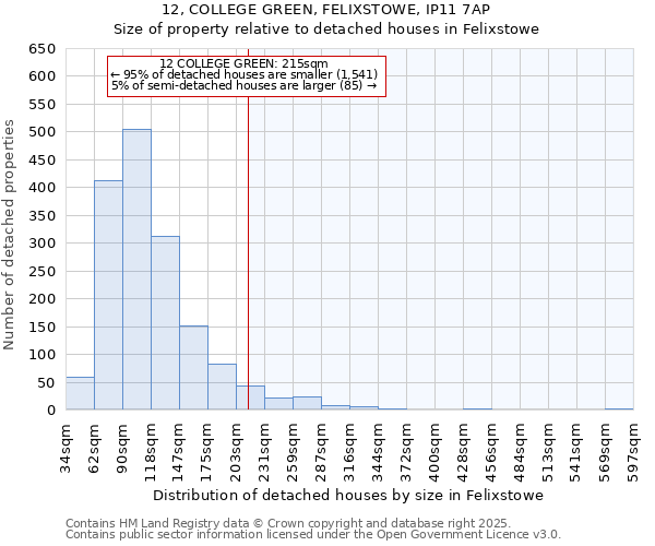 12, COLLEGE GREEN, FELIXSTOWE, IP11 7AP: Size of property relative to detached houses in Felixstowe