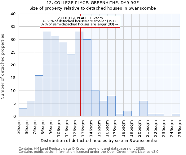 12, COLLEGE PLACE, GREENHITHE, DA9 9GF: Size of property relative to detached houses in Swanscombe