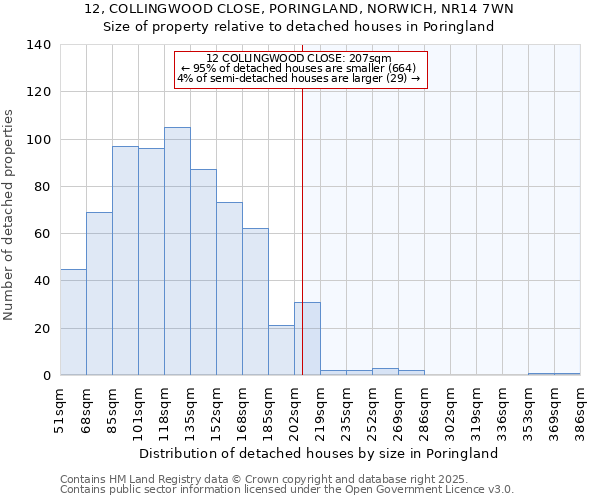 12, COLLINGWOOD CLOSE, PORINGLAND, NORWICH, NR14 7WN: Size of property relative to detached houses in Poringland