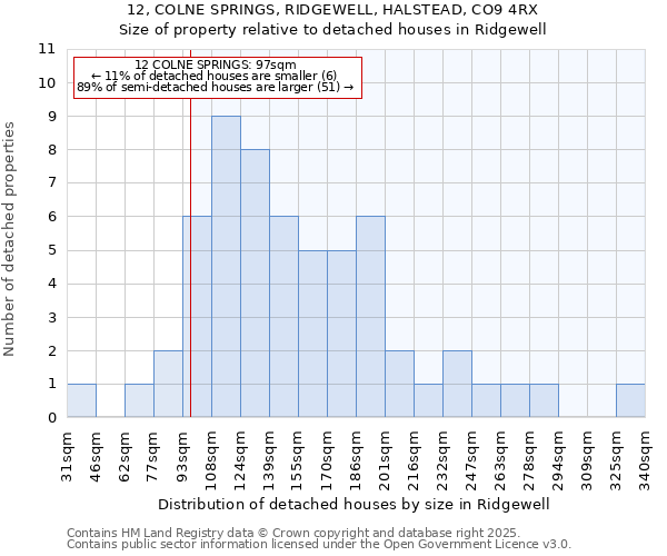 12, COLNE SPRINGS, RIDGEWELL, HALSTEAD, CO9 4RX: Size of property relative to detached houses in Ridgewell