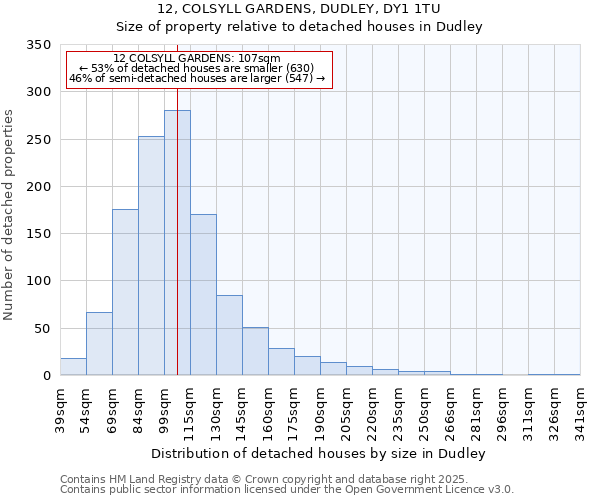 12, COLSYLL GARDENS, DUDLEY, DY1 1TU: Size of property relative to detached houses in Dudley