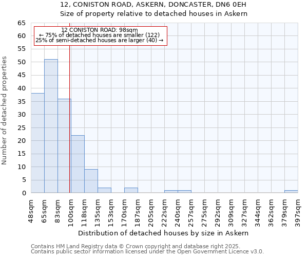 12, CONISTON ROAD, ASKERN, DONCASTER, DN6 0EH: Size of property relative to detached houses in Askern