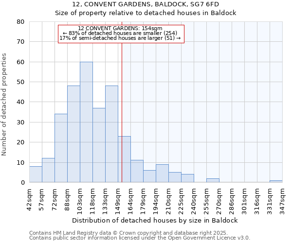 12, CONVENT GARDENS, BALDOCK, SG7 6FD: Size of property relative to detached houses in Baldock