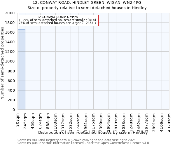 12, CONWAY ROAD, HINDLEY GREEN, WIGAN, WN2 4PG: Size of property relative to detached houses in Hindley