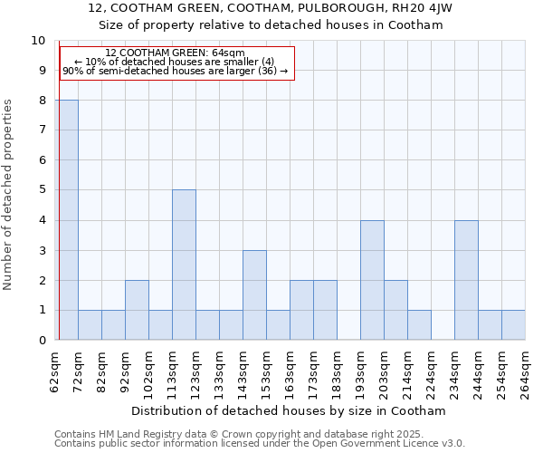 12, COOTHAM GREEN, COOTHAM, PULBOROUGH, RH20 4JW: Size of property relative to detached houses in Cootham