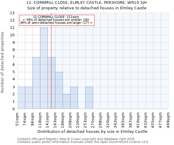 12, CORNMILL CLOSE, ELMLEY CASTLE, PERSHORE, WR10 3JH: Size of property relative to detached houses in Elmley Castle