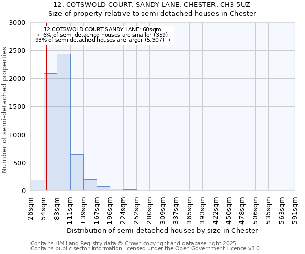 12, COTSWOLD COURT, SANDY LANE, CHESTER, CH3 5UZ: Size of property relative to detached houses in Chester