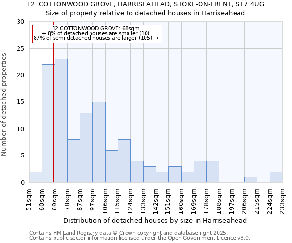 12, COTTONWOOD GROVE, HARRISEAHEAD, STOKE-ON-TRENT, ST7 4UG: Size of property relative to detached houses in Harriseahead