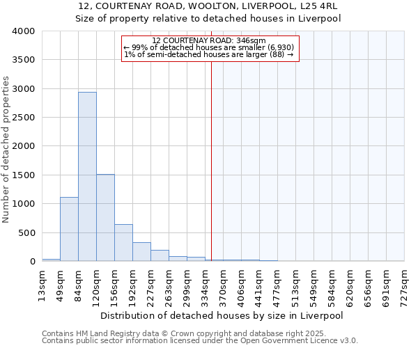 12, COURTENAY ROAD, WOOLTON, LIVERPOOL, L25 4RL: Size of property relative to detached houses in Liverpool