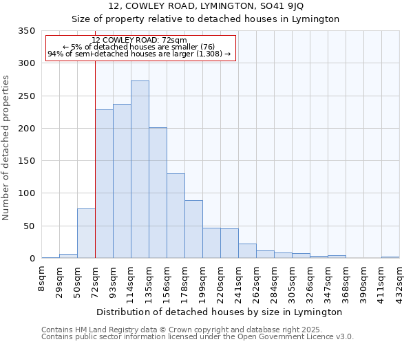 12, COWLEY ROAD, LYMINGTON, SO41 9JQ: Size of property relative to detached houses in Lymington