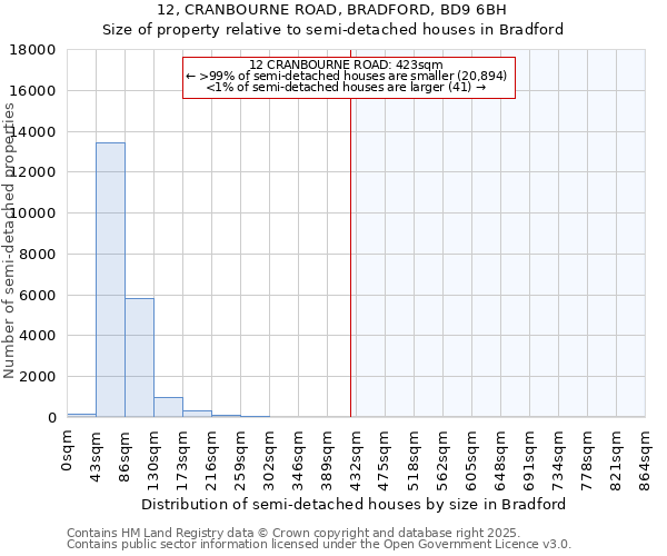 12, CRANBOURNE ROAD, BRADFORD, BD9 6BH: Size of property relative to detached houses in Bradford