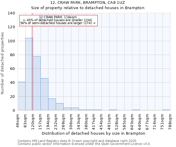 12, CRAW PARK, BRAMPTON, CA8 1UZ: Size of property relative to detached houses in Brampton