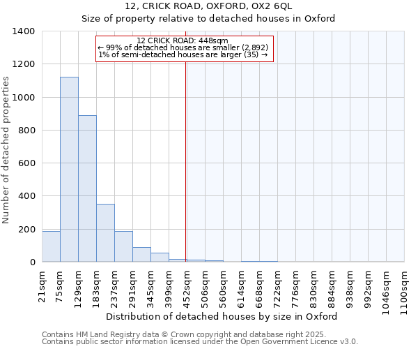 12, CRICK ROAD, OXFORD, OX2 6QL: Size of property relative to detached houses in Oxford