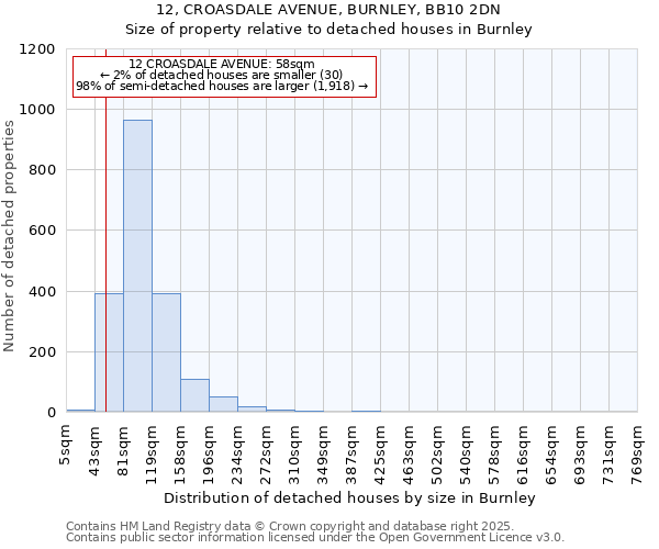 12, CROASDALE AVENUE, BURNLEY, BB10 2DN: Size of property relative to detached houses in Burnley