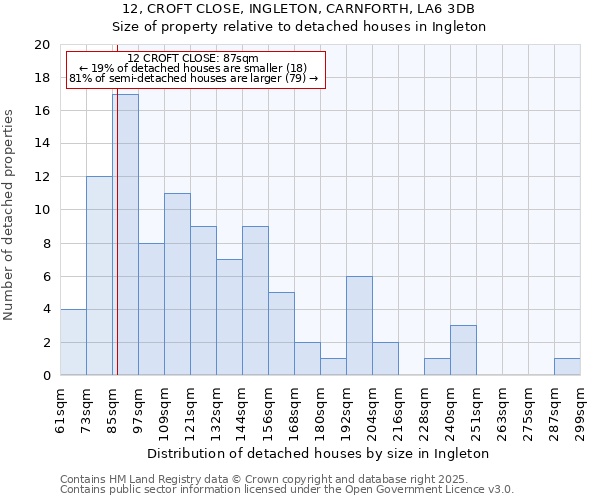 12, CROFT CLOSE, INGLETON, CARNFORTH, LA6 3DB: Size of property relative to detached houses in Ingleton