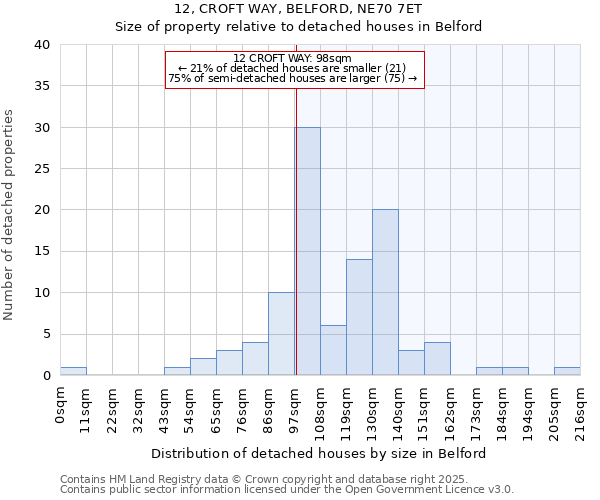 12, CROFT WAY, BELFORD, NE70 7ET: Size of property relative to detached houses in Belford