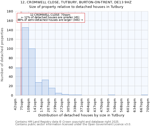 12, CROMWELL CLOSE, TUTBURY, BURTON-ON-TRENT, DE13 9HZ: Size of property relative to detached houses in Tutbury