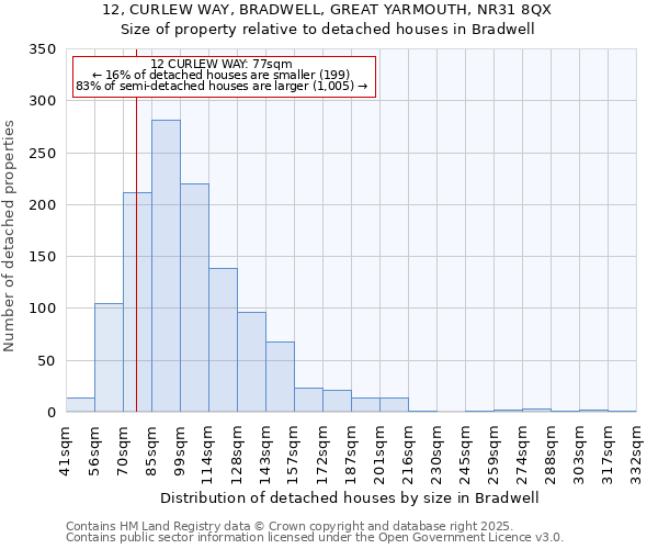 12, CURLEW WAY, BRADWELL, GREAT YARMOUTH, NR31 8QX: Size of property relative to detached houses in Bradwell