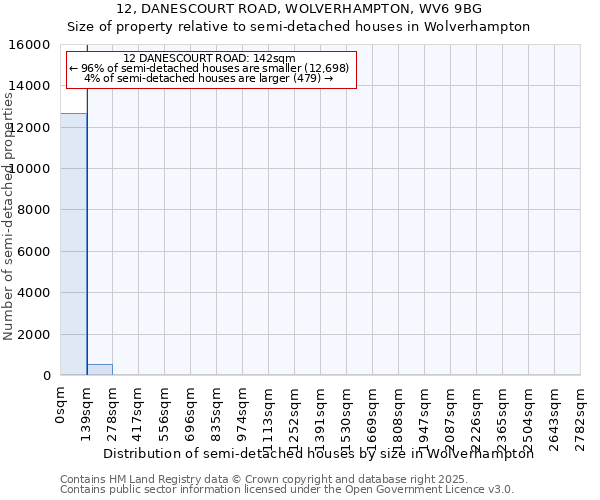 12, DANESCOURT ROAD, WOLVERHAMPTON, WV6 9BG: Size of property relative to detached houses in Wolverhampton