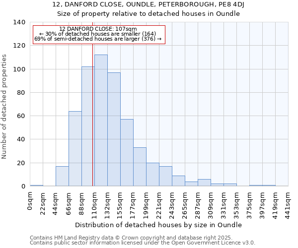 12, DANFORD CLOSE, OUNDLE, PETERBOROUGH, PE8 4DJ: Size of property relative to detached houses in Oundle