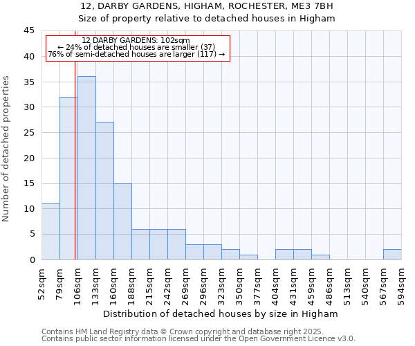 12, DARBY GARDENS, HIGHAM, ROCHESTER, ME3 7BH: Size of property relative to detached houses in Higham