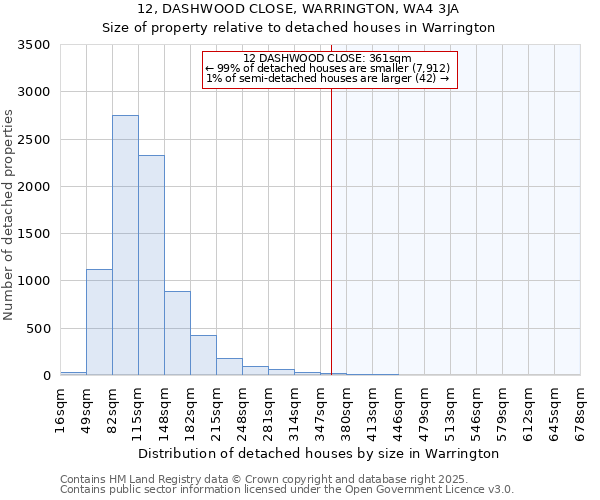 12, DASHWOOD CLOSE, WARRINGTON, WA4 3JA: Size of property relative to detached houses in Warrington