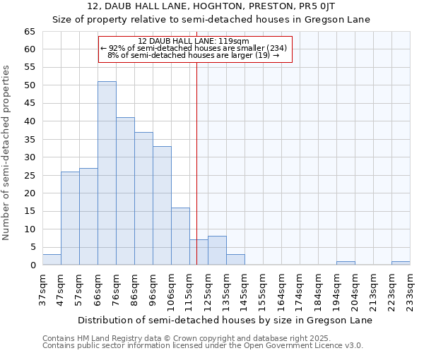 12, DAUB HALL LANE, HOGHTON, PRESTON, PR5 0JT: Size of property relative to detached houses in Gregson Lane