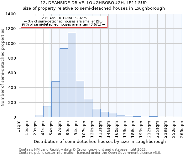 12, DEANSIDE DRIVE, LOUGHBOROUGH, LE11 5UP: Size of property relative to detached houses in Loughborough