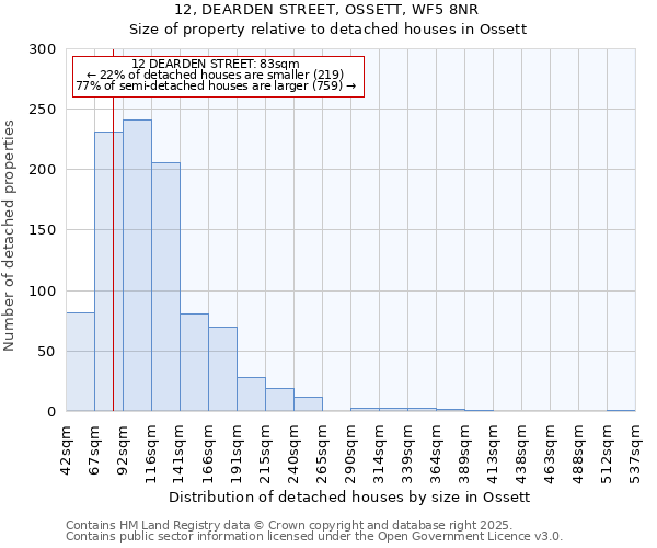 12, DEARDEN STREET, OSSETT, WF5 8NR: Size of property relative to detached houses in Ossett