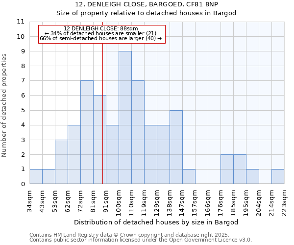 12, DENLEIGH CLOSE, BARGOED, CF81 8NP: Size of property relative to detached houses in Bargod