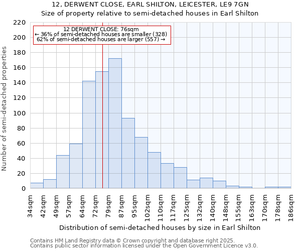 12, DERWENT CLOSE, EARL SHILTON, LEICESTER, LE9 7GN: Size of property relative to detached houses in Earl Shilton