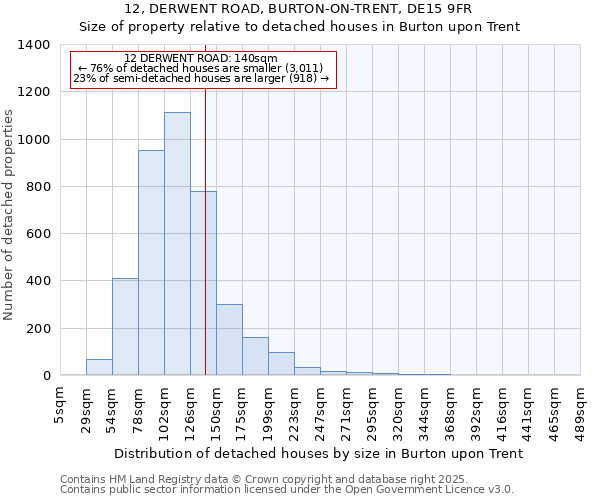 12, DERWENT ROAD, BURTON-ON-TRENT, DE15 9FR: Size of property relative to detached houses in Burton upon Trent