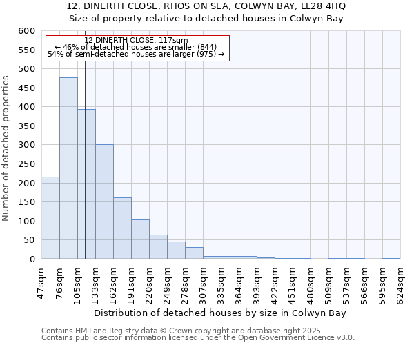 12, DINERTH CLOSE, RHOS ON SEA, COLWYN BAY, LL28 4HQ: Size of property relative to detached houses in Colwyn Bay