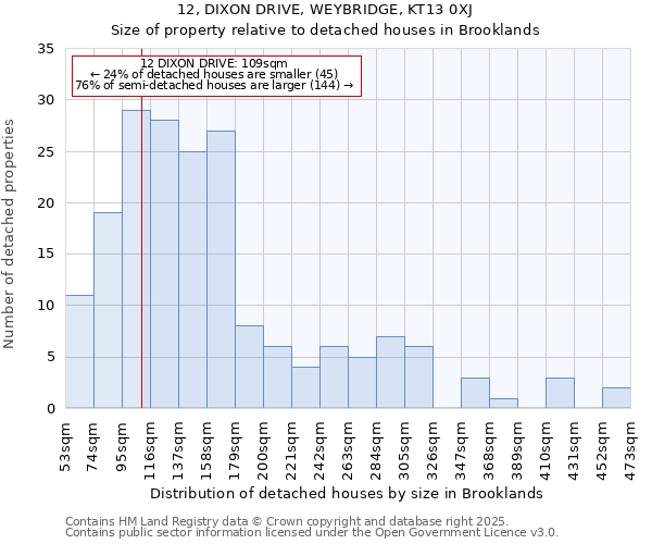 12, DIXON DRIVE, WEYBRIDGE, KT13 0XJ: Size of property relative to detached houses in Brooklands