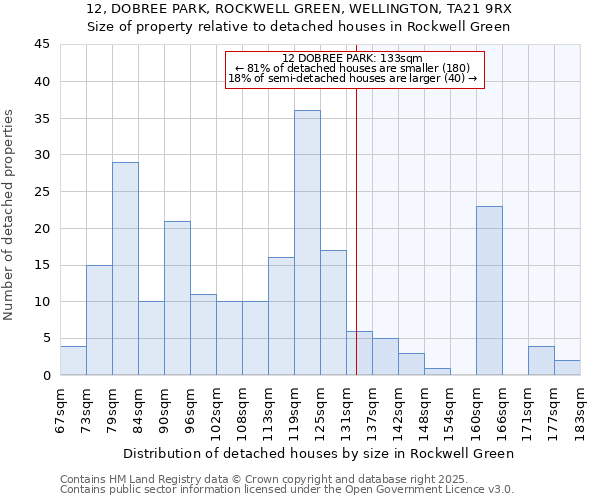 12, DOBREE PARK, ROCKWELL GREEN, WELLINGTON, TA21 9RX: Size of property relative to detached houses in Rockwell Green