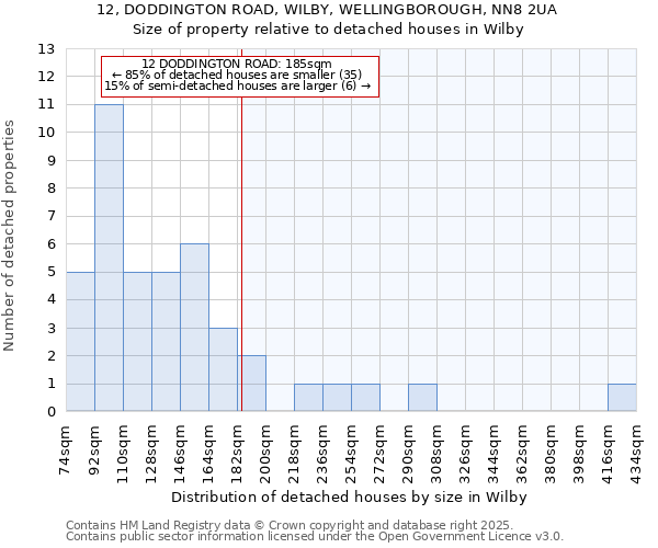 12, DODDINGTON ROAD, WILBY, WELLINGBOROUGH, NN8 2UA: Size of property relative to detached houses in Wilby