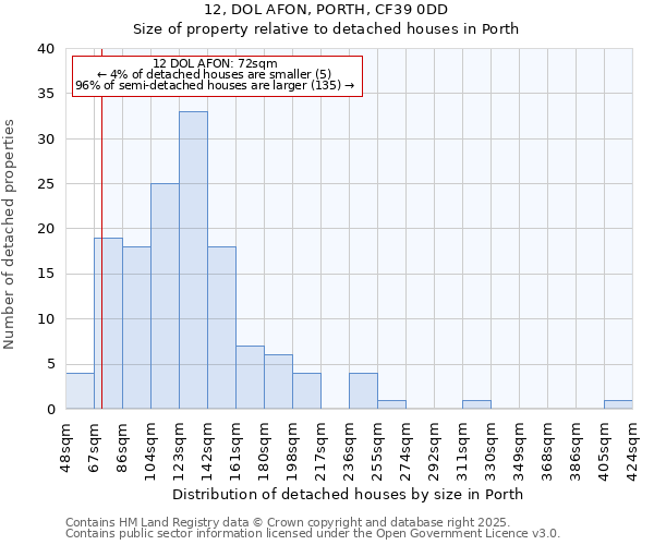 12, DOL AFON, PORTH, CF39 0DD: Size of property relative to detached houses in Porth