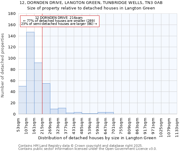 12, DORNDEN DRIVE, LANGTON GREEN, TUNBRIDGE WELLS, TN3 0AB: Size of property relative to detached houses in Langton Green