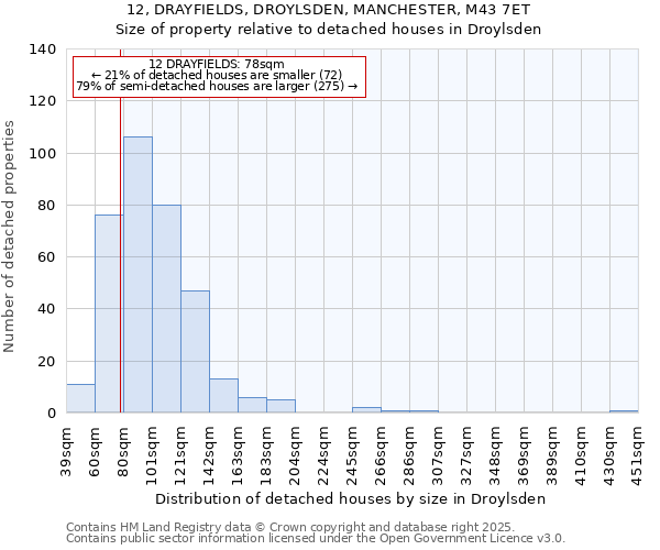 12, DRAYFIELDS, DROYLSDEN, MANCHESTER, M43 7ET: Size of property relative to detached houses in Droylsden