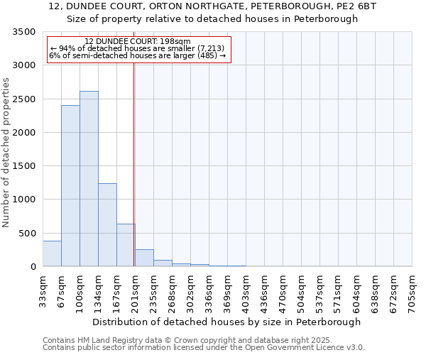 12, DUNDEE COURT, ORTON NORTHGATE, PETERBOROUGH, PE2 6BT: Size of property relative to detached houses in Peterborough