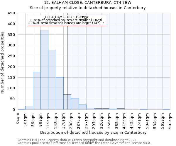 12, EALHAM CLOSE, CANTERBURY, CT4 7BW: Size of property relative to detached houses in Canterbury