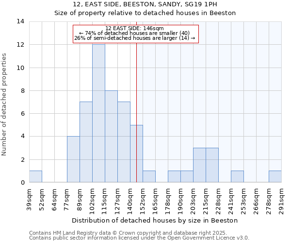 12, EAST SIDE, BEESTON, SANDY, SG19 1PH: Size of property relative to detached houses in Beeston