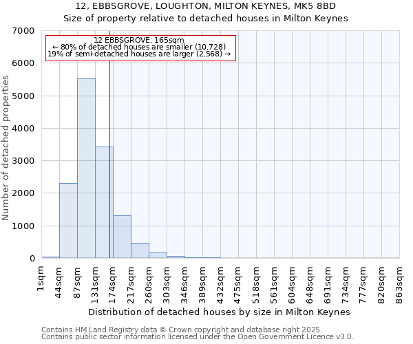 12, EBBSGROVE, LOUGHTON, MILTON KEYNES, MK5 8BD: Size of property relative to detached houses in Milton Keynes