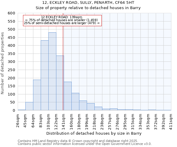 12, ECKLEY ROAD, SULLY, PENARTH, CF64 5HT: Size of property relative to detached houses in Barry