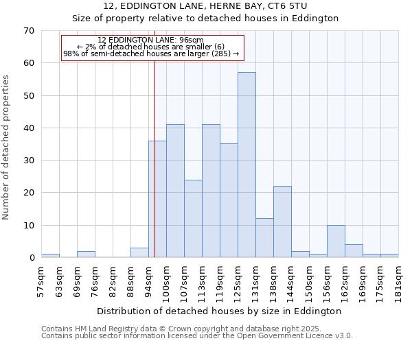 12, EDDINGTON LANE, HERNE BAY, CT6 5TU: Size of property relative to detached houses in Eddington