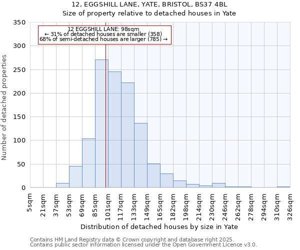 12, EGGSHILL LANE, YATE, BRISTOL, BS37 4BL: Size of property relative to detached houses in Yate