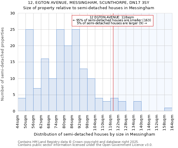 12, EGTON AVENUE, MESSINGHAM, SCUNTHORPE, DN17 3SY: Size of property relative to detached houses in Messingham