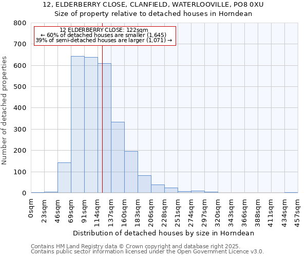 12, ELDERBERRY CLOSE, CLANFIELD, WATERLOOVILLE, PO8 0XU: Size of property relative to detached houses in Horndean